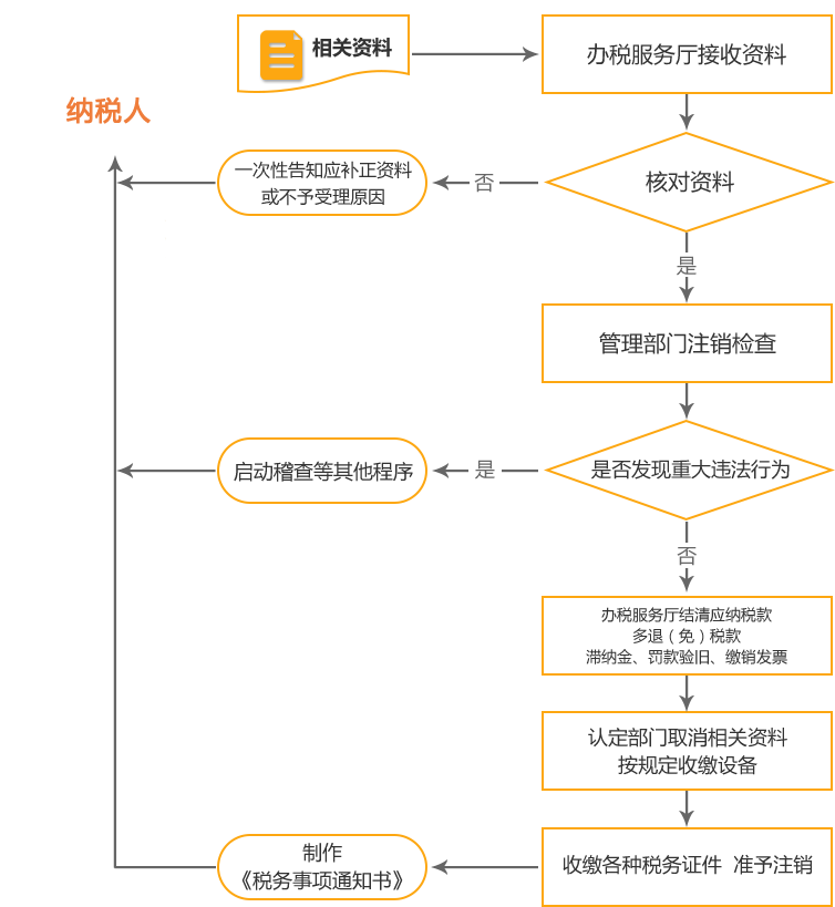 保亭公司国税/地税注销流程